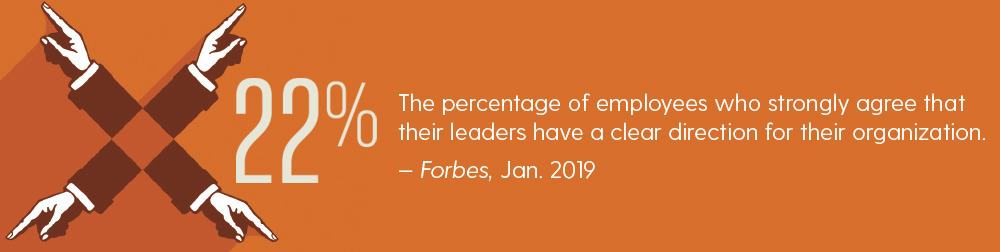 The percentage of employees who strongly agree that their leaders have a clear direction for their organization. — Forbes, Jan. 2019