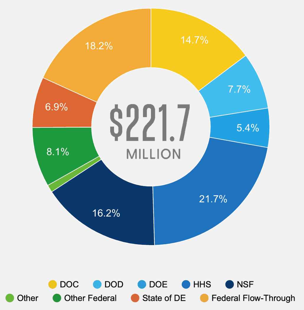 Nasa Budget 2022 Pie Chart