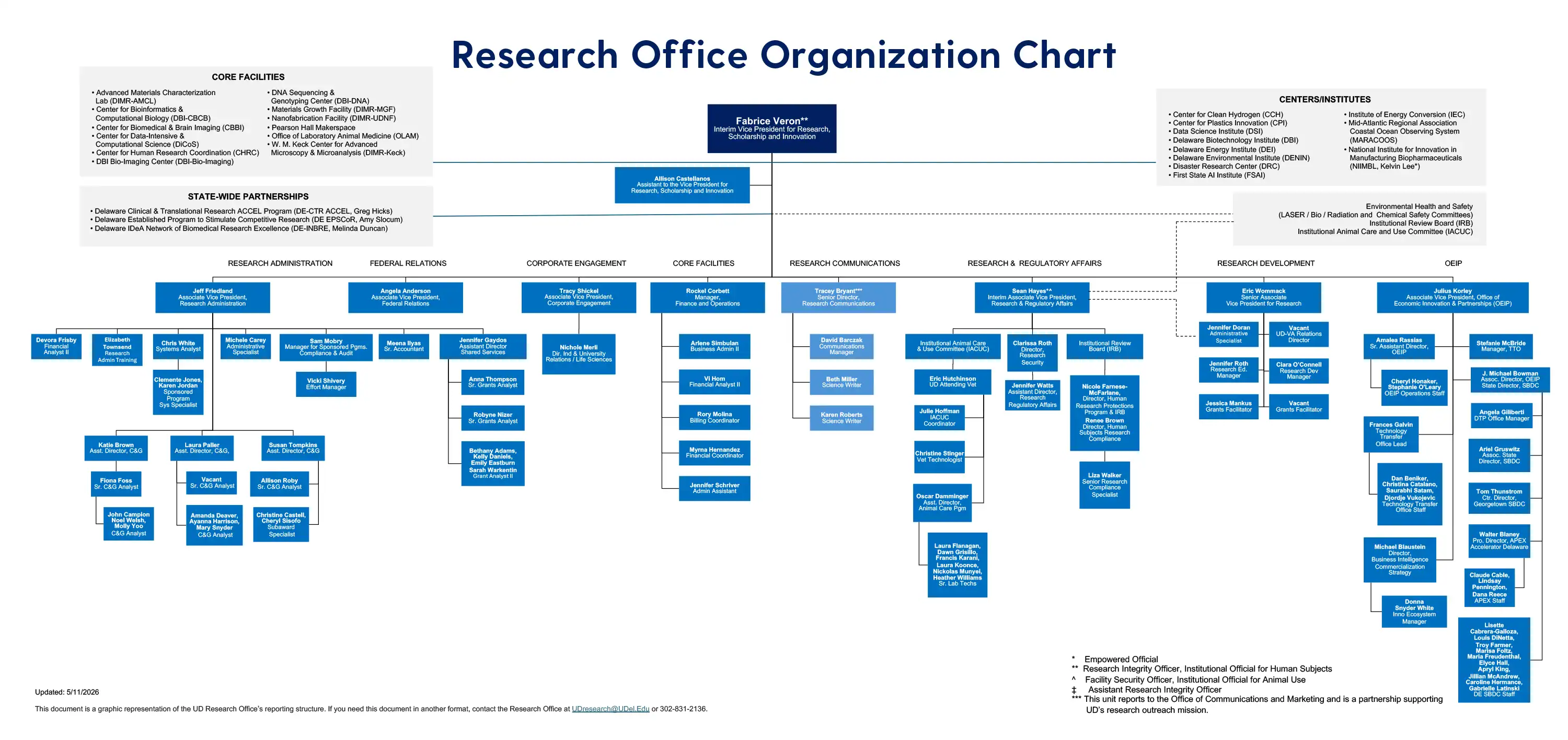 Research Office Org Chart Research Office Org Chart in a hierarchical view. See text version below.