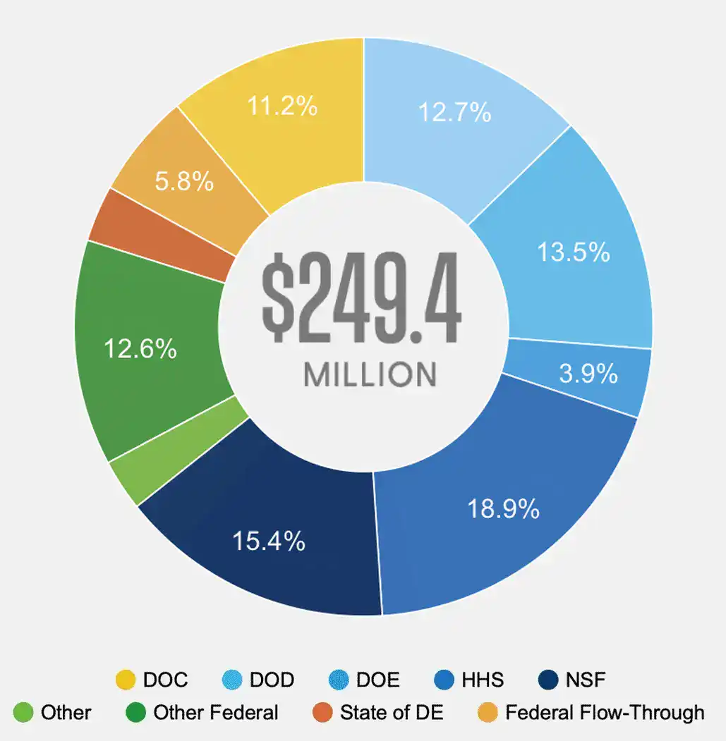 FY2026 Sponsored Program Expenditures Piechart