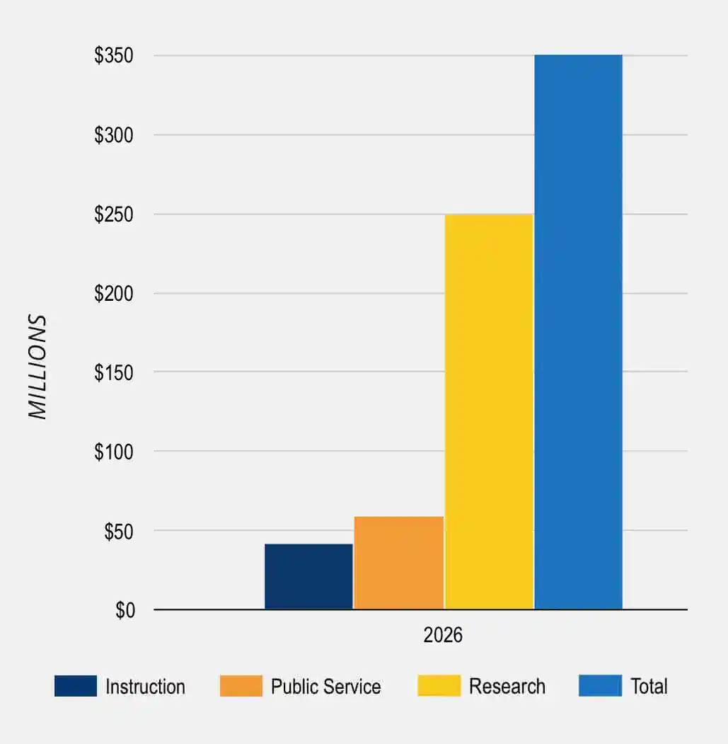 FY2026 Sponsored Program Expenditures