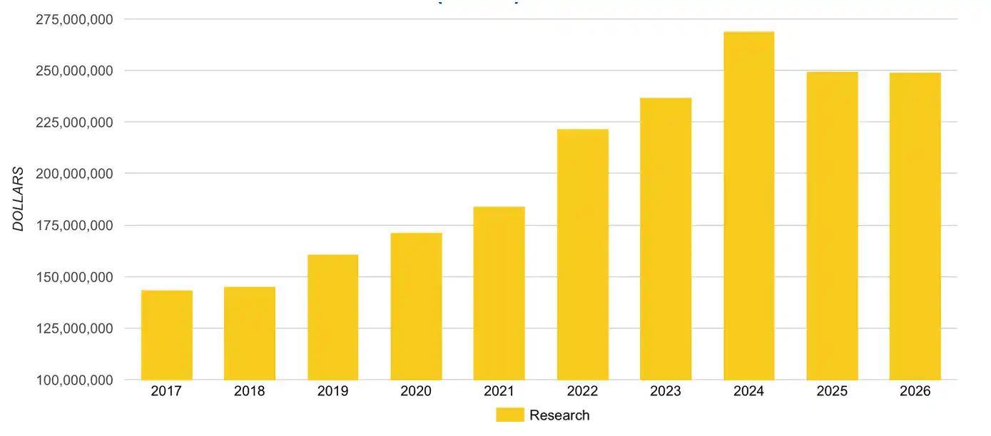 Sponsored Programs Research Expenditures Ten Year Lookback 2026